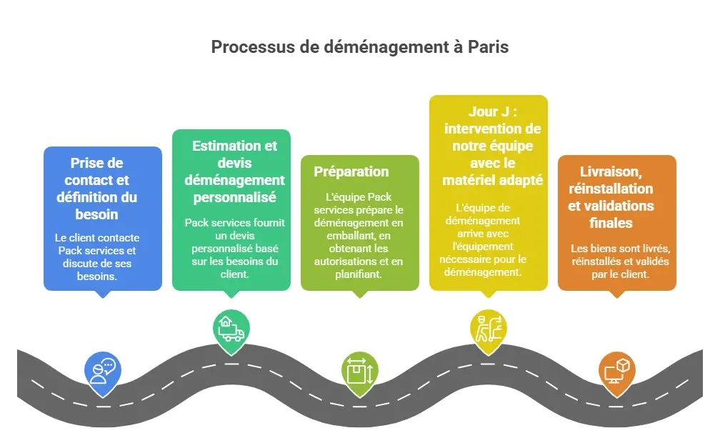 process déménagement - Pack services